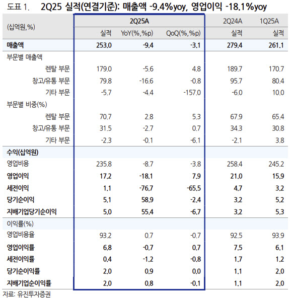 AJ네트웍스, 삼성전자 P4 투자 재개 등 성장 기대…'매수'-유진