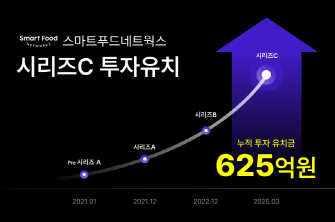 스마트푸드네트웍스, 150억 시리즈 C 투자 유치