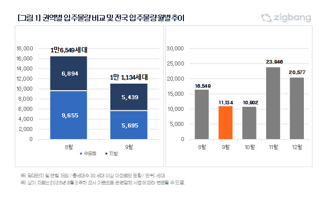 9월 아파트 입주물량 1만 1000가구…전월비 33%↓