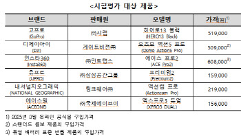 여행 필수품 '액션캠'…일부 제품 성능, 광고 수준 못 미쳐