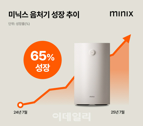 폭발적 성장하는 음처기 시장…미닉스 더 플렌더 7월 판매량 전년비 65%↑