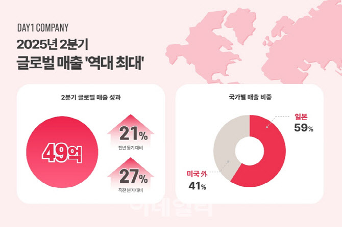 데이원컴퍼니, 2분기 해외매출 49억원…전년比 21%↑