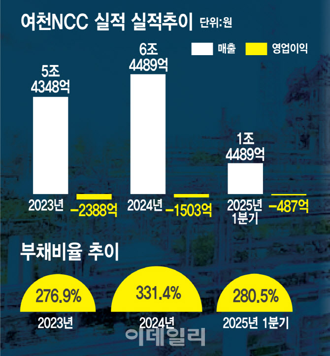 “대주주 지원 의미없다”…여천NCC 신용도 하향 고심 깊어진 신평사