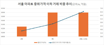 ‘12억→8억’ 서울 아파트값 왜 떨어지나 했더니