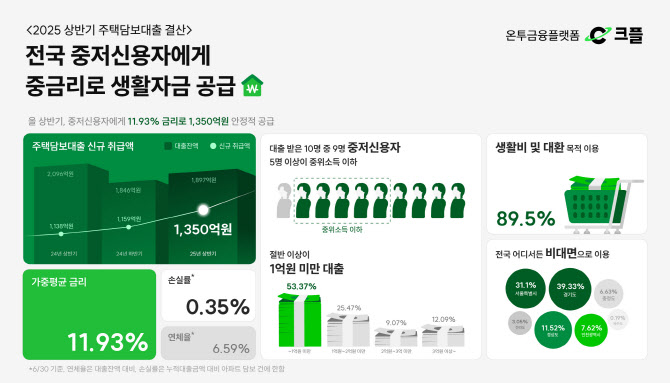온투업체 크플, 상반기 주담대 1350억 취급…91% 중저신용자