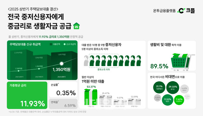 '크플' 대출자 10명 중 9명 중저신용자…포용금융 실현