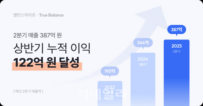 밸런스히어로 2Q 매출 387억 원·세전이익 81억 원 달성