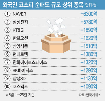 "오천피 못 믿겠다"는 외국인, 뭐 던졌나 보니