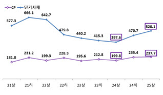 올 상반기 기업 회사채 146조 발행…반기 기준 최대