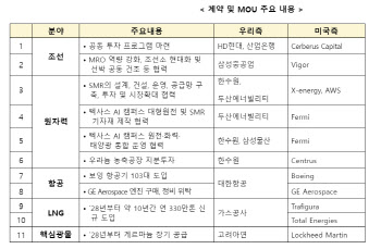 한미, 조선·원전·항공 등 11건 계약·MOU…제조업 동맹 ‘확대’