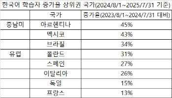 "K콘텐츠 제대로 즐기자"…남미·유럽서도 한국어 공부 '열풍'