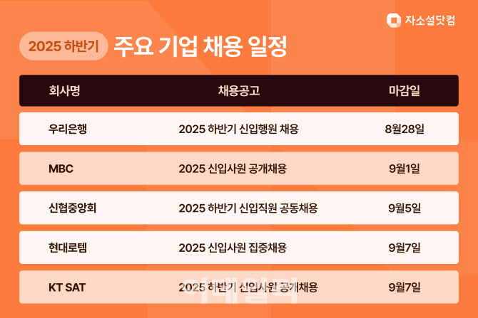 “채용가뭄 속 단비” …우리은행·MBC·현대로템 등 대기업 공채 시작