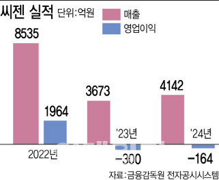 재도약 씨젠 vs. 실적압박 엑세스바이오, 두 회사 명운 가른것은