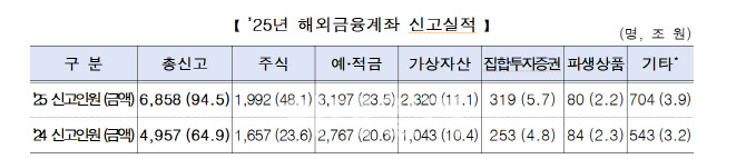 "불장 뛰어든 개미들" 해외금융계좌 신고 급증, 1년새 30조↑