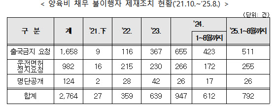 양육비 3개월 미지급 요건 완화…선지급제 '꼼수 이행' 막는다