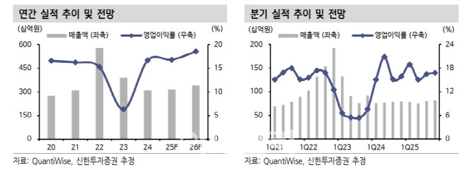원익머트리얼즈, 하반기 실적 회복 기대-신한
