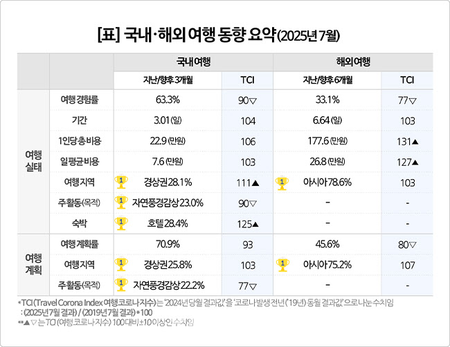 국내여행 체류일 늘었지만 해외여행은 제자리 걸음