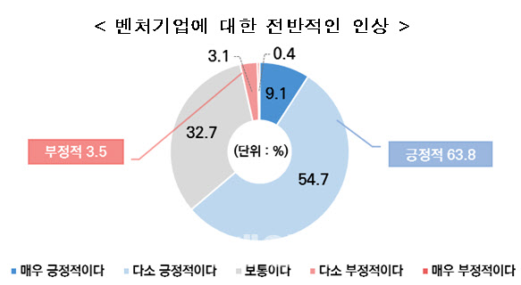 국민 10명 중 6명 “벤처기업 인식 긍정적”