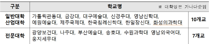 금강대 등 17개 대학 신입생, 국가장학금 지원 차단