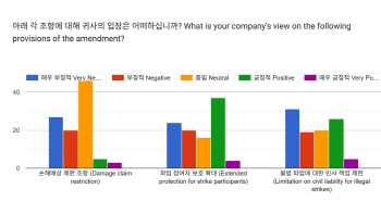 "韓 철수 고려" 외국기업 36% 투자계획 변화…'노봉법 탓'