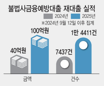 "대출 또 대출"…'빚 돌려막기'로 변질된 불법사금융예방대출