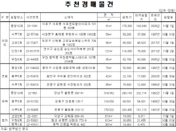 신당동 한진해모로 85㎡, 6.9억원에 매물 나와