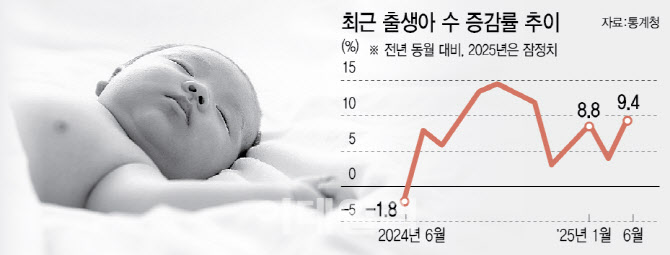 아이 울음 소리 더 커졌다…6월 출생아 수 증가율 ‘역대 최고치’