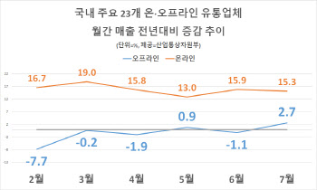 '소비쿠폰' 특수효과 보니…편의점 방긋, 마트 울상