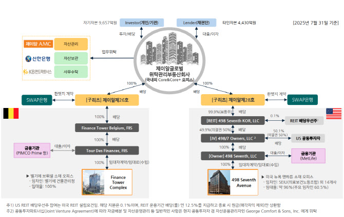 제이알글로벌리츠 "유럽 담보대출 금리 낮아졌다…배당 오를 것"