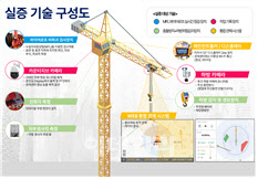 스마트건설 생태계 조성 위해 강소기업 육성한다