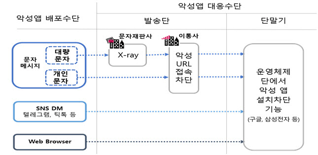 이통사·금융기관 책임 강화…정부, 보이스피싱 근절 대책 발표
