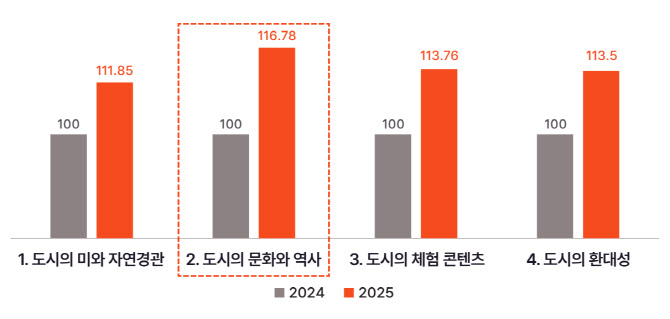 관광도시 성공 '매력'이 핵심…"초점은 여행객이 무엇을 느끼는가"