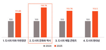 관광도시 성공 '매력'이 핵심…"초점은 여행객이 무엇을 느끼는가"