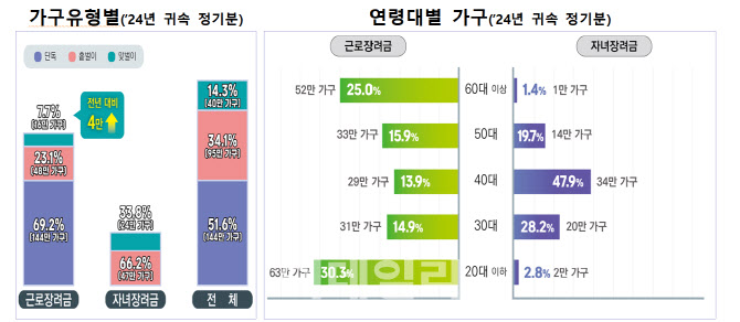 한달 빠른 오늘, 279만 가구에 근로·자녀장려금 3조원 지급