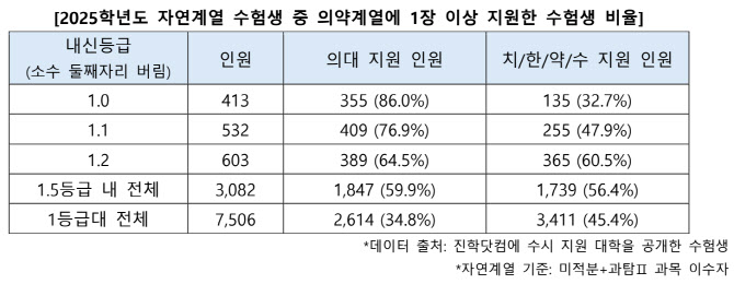 자연계 내신 1.0 최상위권, 86%는 의대 지원