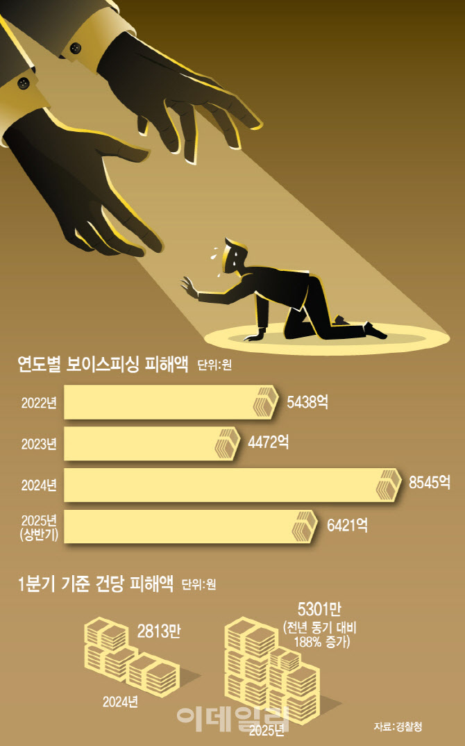 보이스피싱 배상 범위 확대…'직접 이체'한 것도 은행이 물어준다