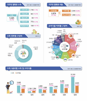 팍팍한 살림에 지갑 닫았다…실질소비지출 코로나 이후 ‘최저치’