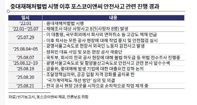 [마켓인]포스코이앤씨 신용등급 떨어질까…"사고 제재 수위 관건"