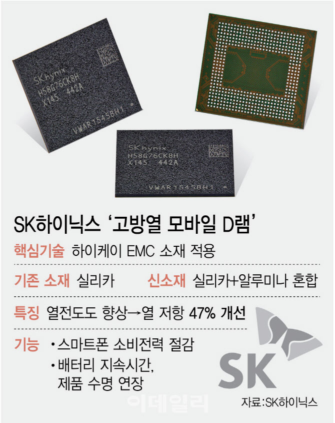 SK하이닉스, 스마트폰 발열 잡는다…'신소재' D램 첫 공급