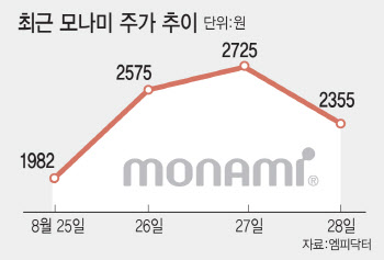 "상상도 못한 일 벌어졌다"…개미 놀래킨 '모나미' 해프닝[주톡피아]