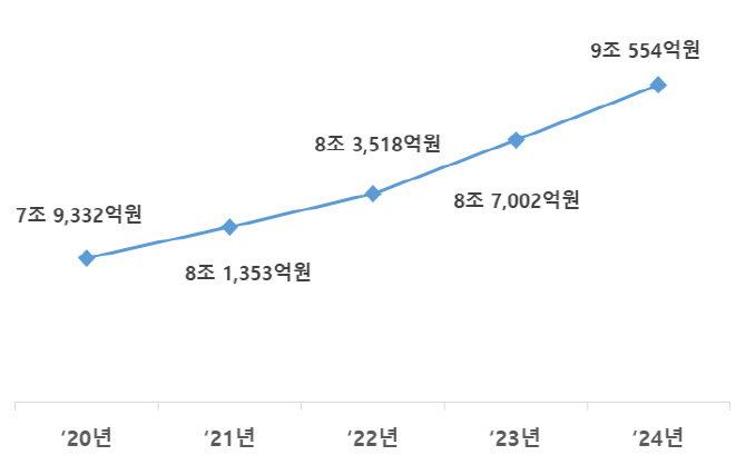 지난해 사립대 적립금 11.5조…건축기금 최다