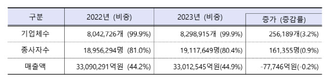 2023년 중소기업수 3.2% 증가…매출액은 소폭 감소