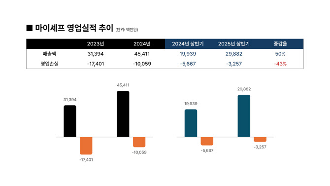 마이셰프, 올해 상반기 매출액 299억…전년비 50% 성장