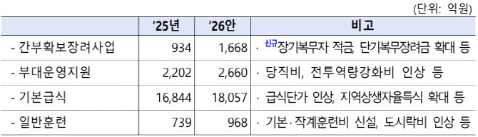 軍 초급간부 연봉 최대 6.6% 인상…예비군 동원훈련비 9만5000원