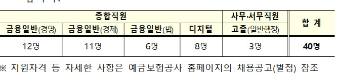 예금보험공사, 2025 신입직원 40명 공개채용…12일까지 서류 접수