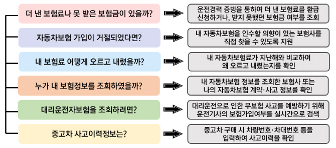 “돈 아끼는 정보 확인”…보험개발원 BIGIN, 실생활 콘텐츠 추가