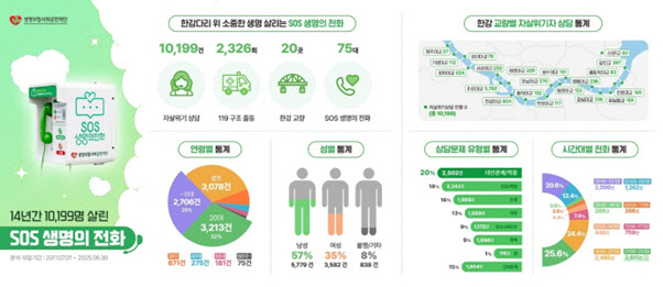 "자살 고민, 숨기지 마세요"…'SOS생명의전화'가 보여준 기적
