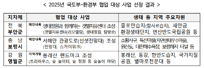 부안·보령·영월 '생태관광' 특화 추진