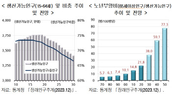 ‘2031년 성장률 1%’ 쇼크 오나…한국 경제에 무슨 일이