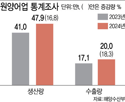 작년 원양어업 생산량 16.8%↑…'金징어'에 원양산 2배 '쑥'